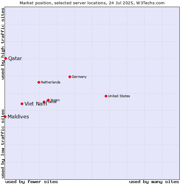 Market position of Viet Nam vs. Qatar vs. Maldives