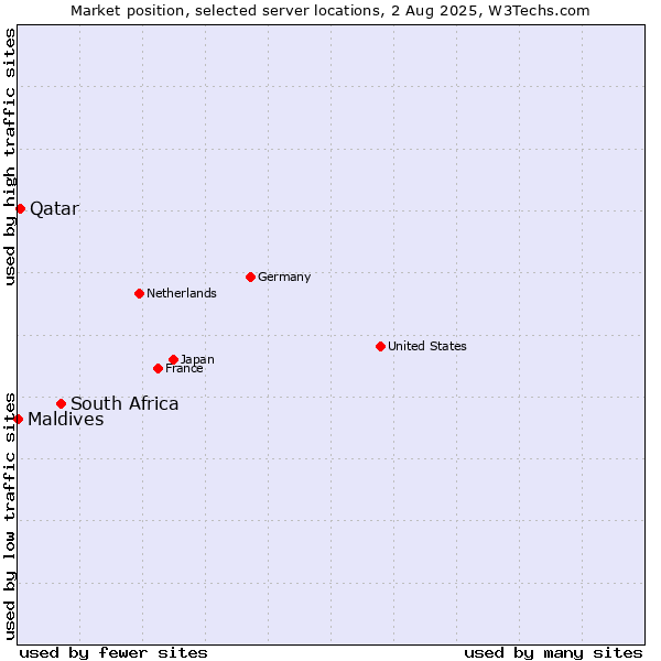 Market position of South Africa vs. Qatar vs. Maldives