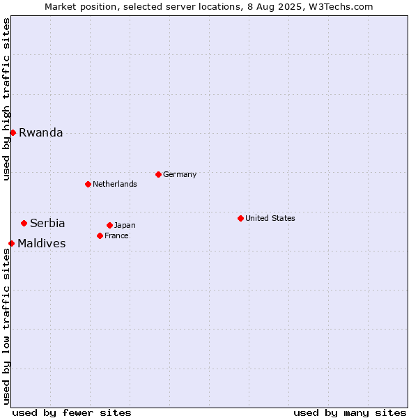 Market position of Serbia vs. Rwanda vs. Maldives