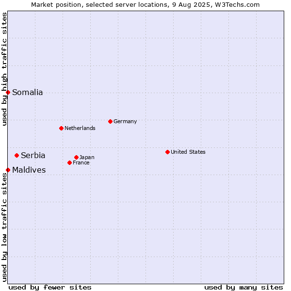 Market position of Serbia vs. Maldives vs. Somalia