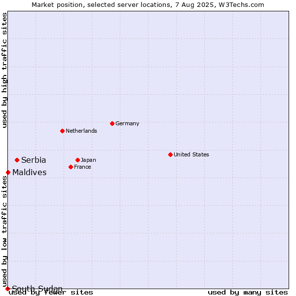 Market position of Serbia vs. Maldives vs. South Sudan