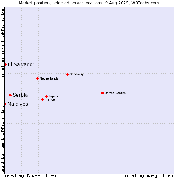 Market position of Serbia vs. El Salvador vs. Maldives