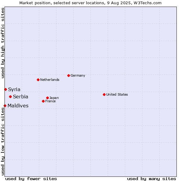 Market position of Serbia vs. Syria vs. Maldives