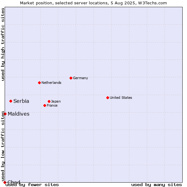 Market position of Serbia vs. Maldives vs. Chad