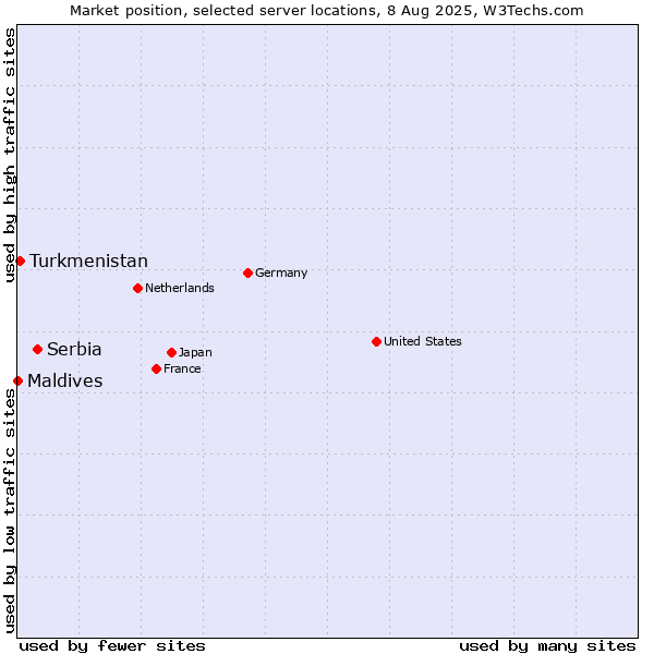 Market position of Serbia vs. Turkmenistan vs. Maldives