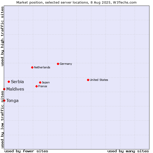 Market position of Serbia vs. Maldives vs. Tonga