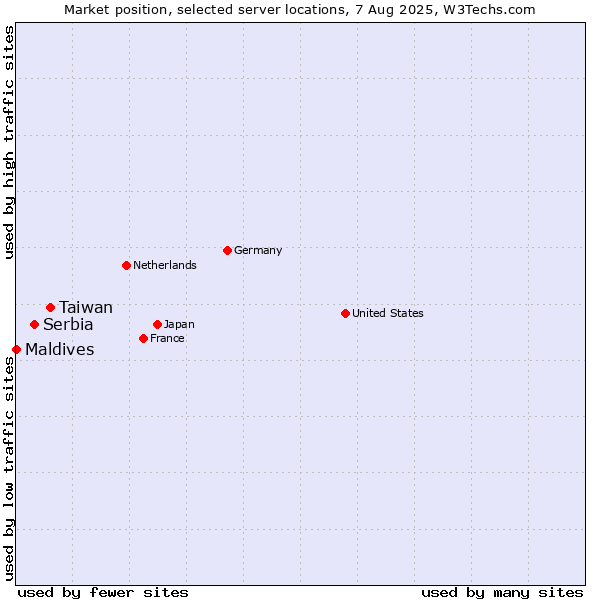 Market position of Taiwan vs. Serbia vs. Maldives