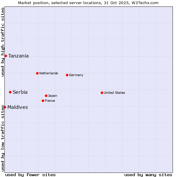 Market position of Serbia vs. Tanzania vs. Maldives