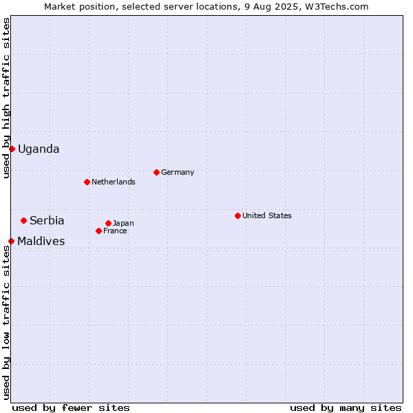 Market position of Serbia vs. Uganda vs. Maldives