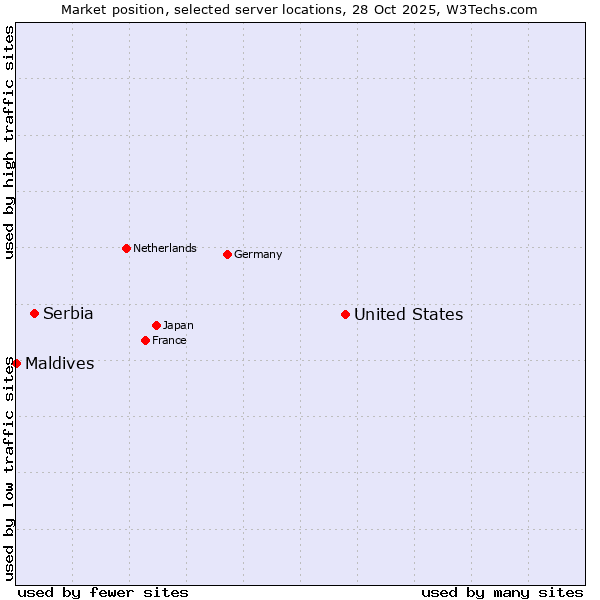 Market position of United States and territories vs. Serbia vs. Maldives