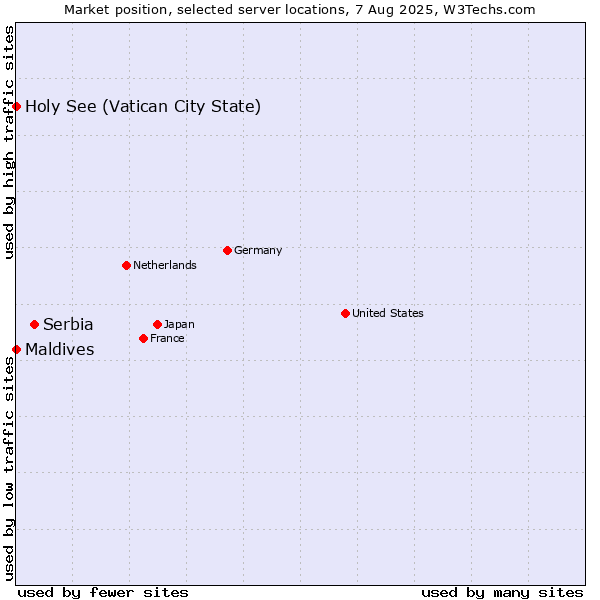 Market position of Serbia vs. Holy See (Vatican City State) vs. Maldives