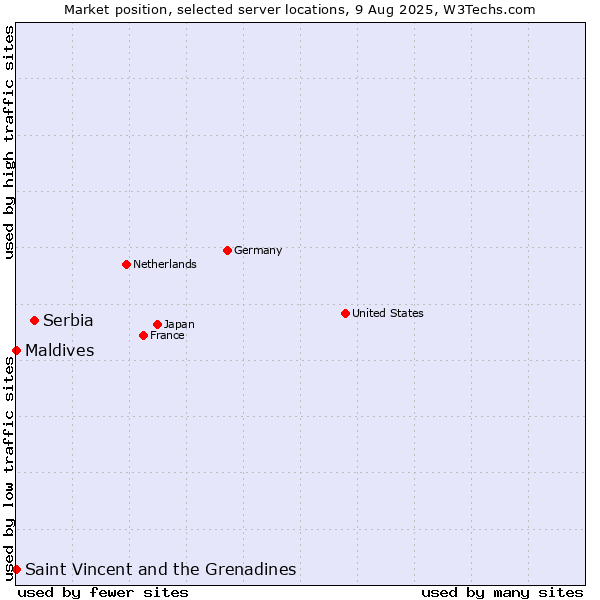 Market position of Serbia vs. Maldives vs. Saint Vincent and the Grenadines