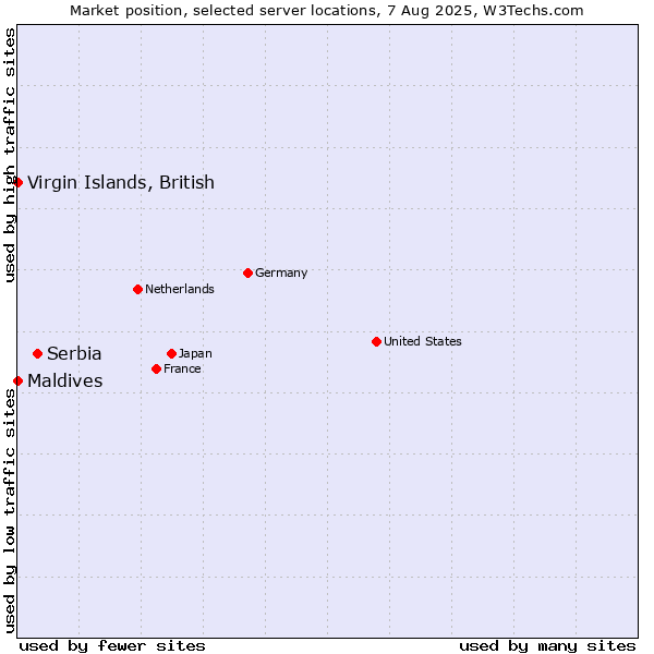 Market position of Serbia vs. Virgin Islands, British vs. Maldives