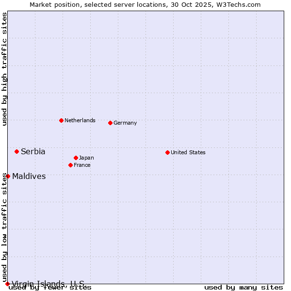 Market position of Serbia vs. Maldives vs. Virgin Islands, U.S.