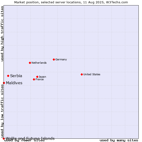 Market position of Serbia vs. Maldives vs. Wallis and Futuna Islands