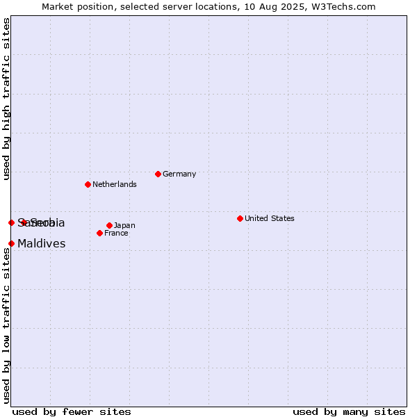 Market position of Serbia vs. Maldives vs. Samoa