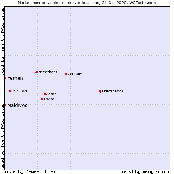 Market position of Serbia vs. Yemen vs. Maldives