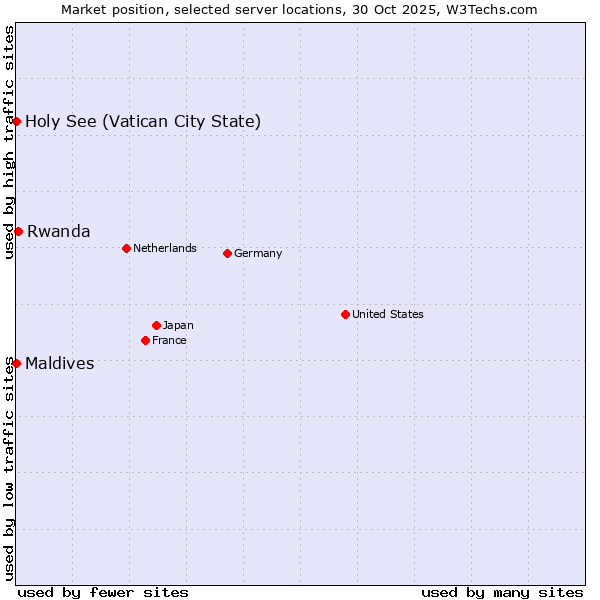 Market position of Rwanda vs. Maldives vs. Holy See (Vatican City State)