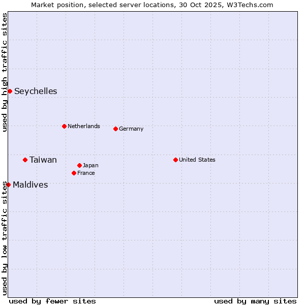 Market position of Taiwan vs. Seychelles vs. Maldives