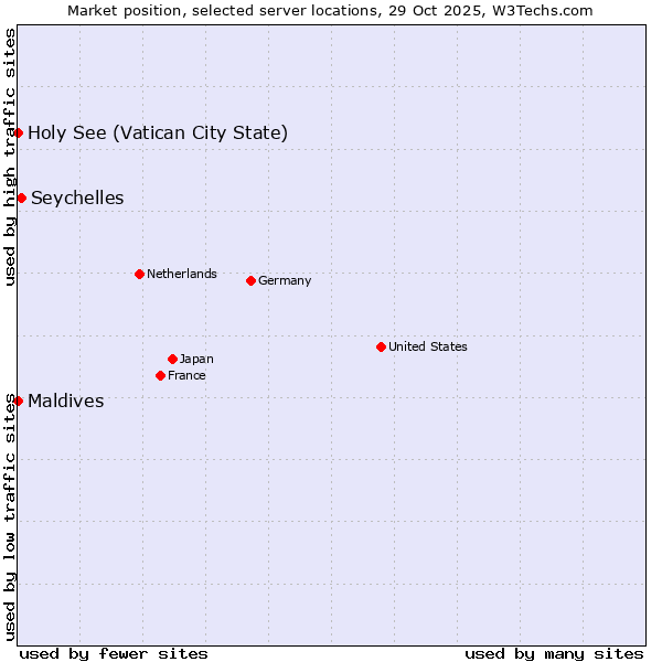 Market position of Seychelles vs. Maldives vs. Holy See (Vatican City State)