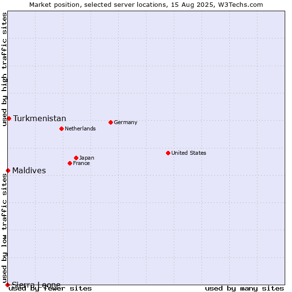 Market position of Turkmenistan vs. Maldives vs. Sierra Leone