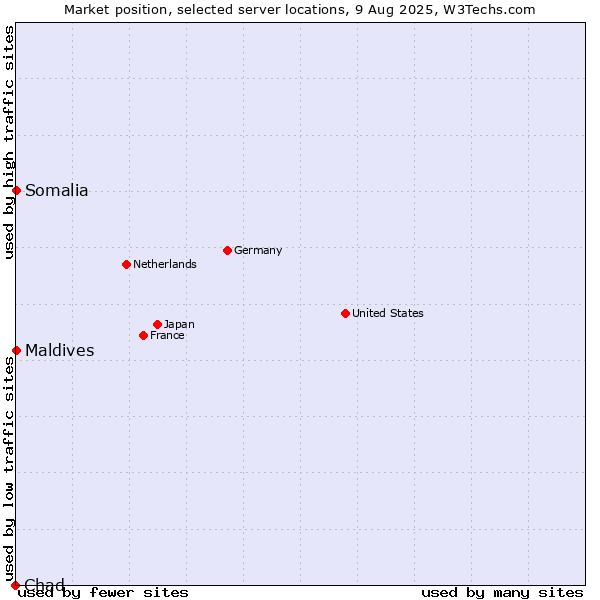 Market position of Maldives vs. Somalia vs. Chad