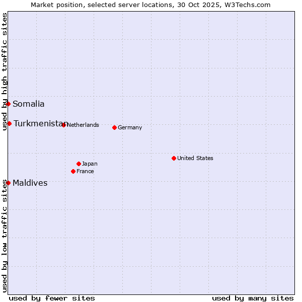 Market position of Turkmenistan vs. Maldives vs. Somalia