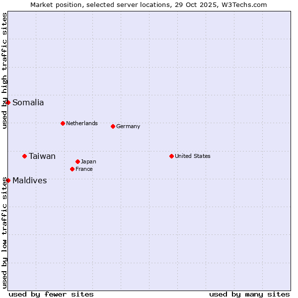 Market position of Taiwan vs. Maldives vs. Somalia
