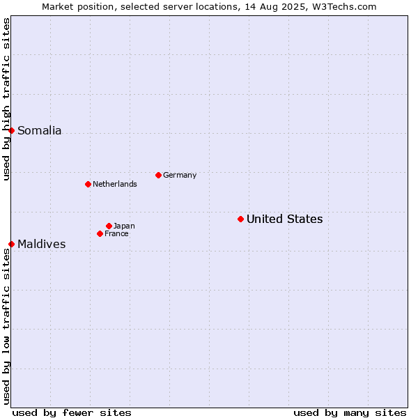 Market position of United States vs. Maldives vs. Somalia