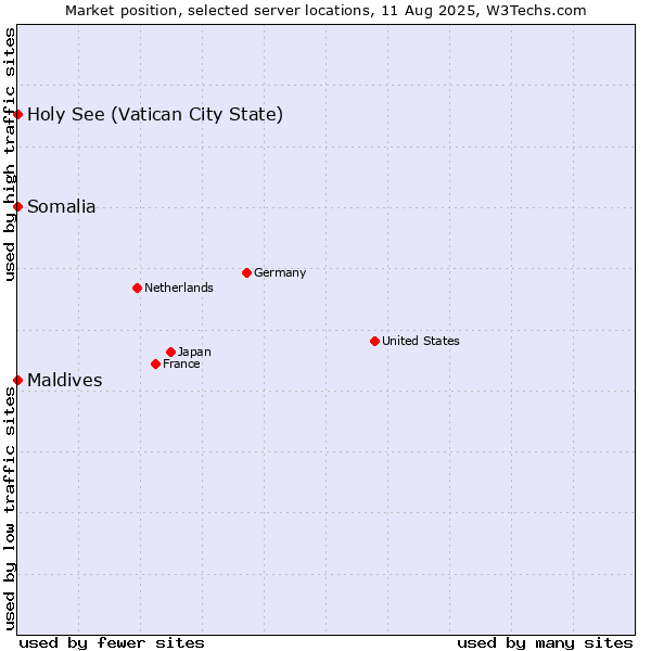 Market position of Holy See (Vatican City State) vs. Maldives vs. Somalia