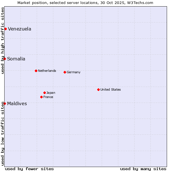 Market position of Venezuela vs. Maldives vs. Somalia