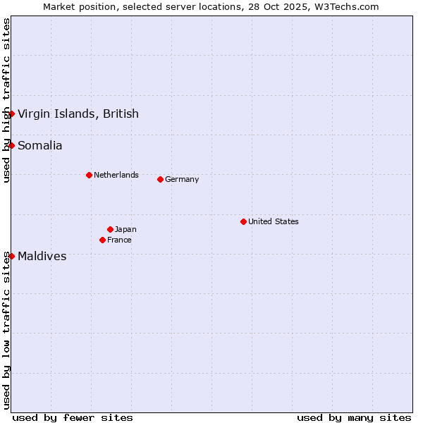 Market position of Maldives vs. Virgin Islands, British vs. Somalia