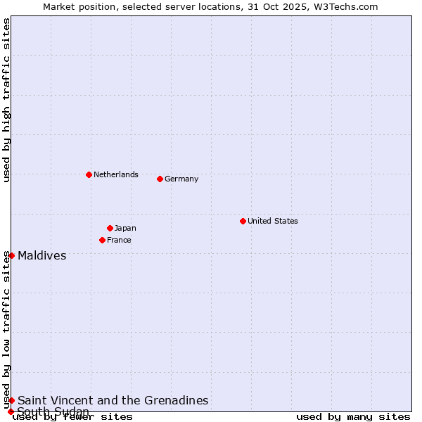 Market position of Maldives vs. Saint Vincent and the Grenadines vs. South Sudan