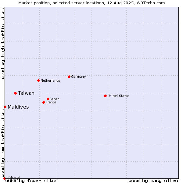 Market position of Taiwan vs. Maldives vs. Chad