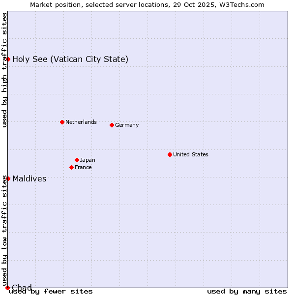 Market position of Maldives vs. Holy See (Vatican City State) vs. Chad