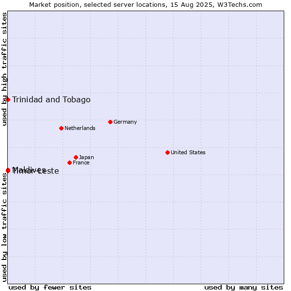 Market position of Timor-Leste vs. Maldives vs. Trinidad and Tobago