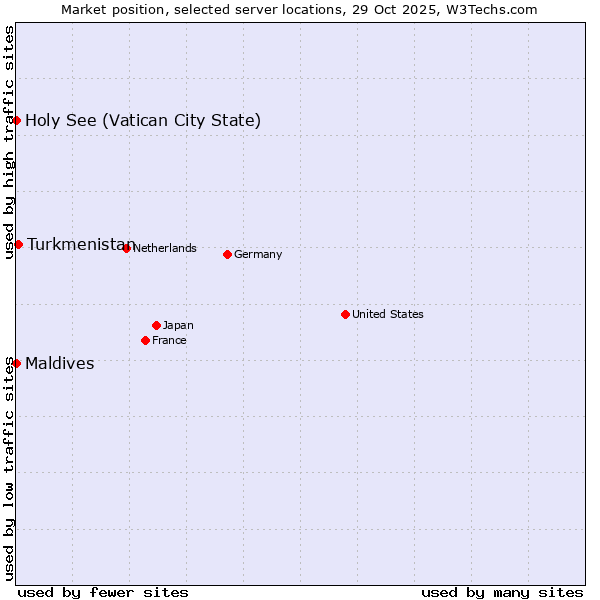 Market position of Turkmenistan vs. Maldives vs. Holy See (Vatican City State)