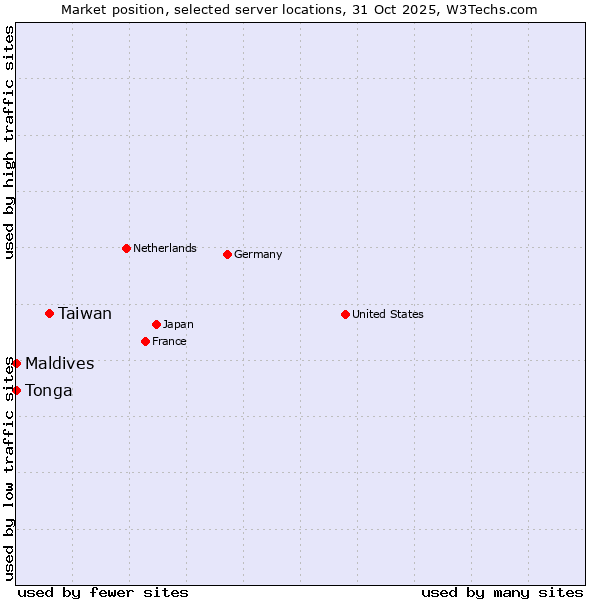 Market position of Taiwan vs. Maldives vs. Tonga