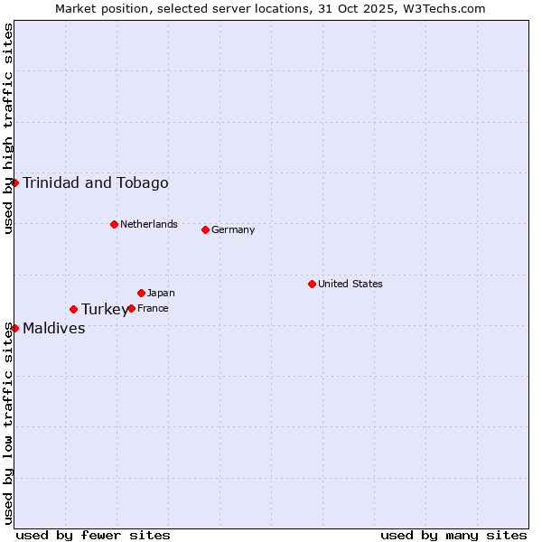 Market position of Turkey vs. Maldives vs. Trinidad and Tobago