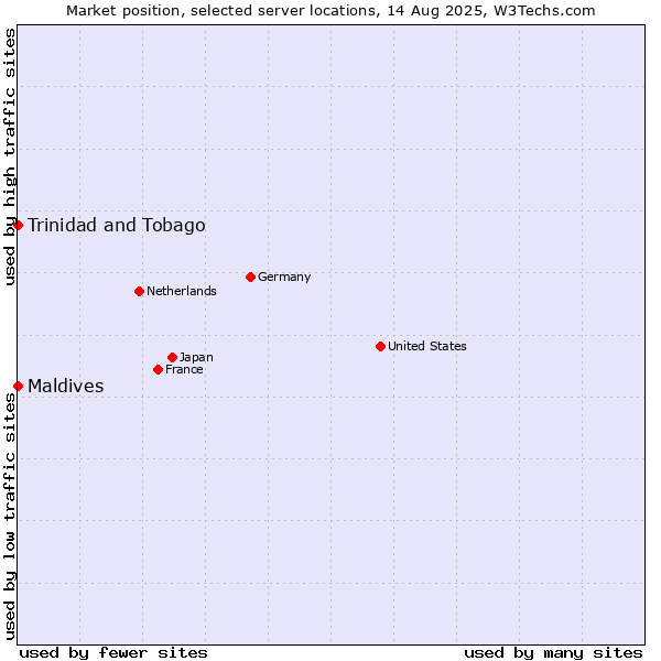 Market position of Maldives vs. Trinidad and Tobago
