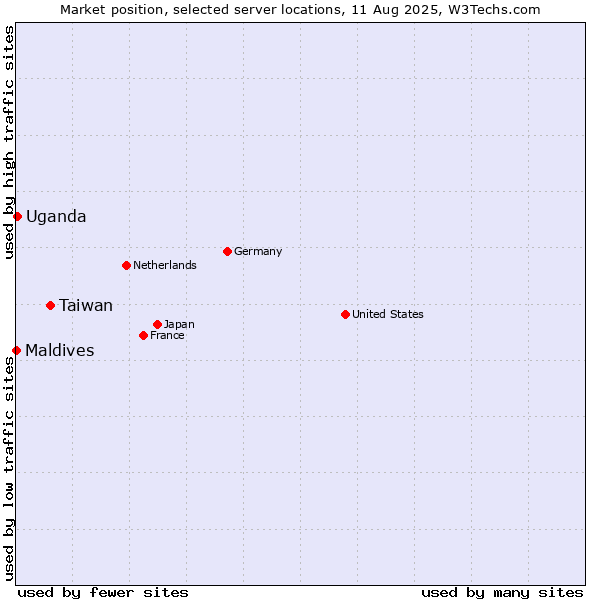 Market position of Taiwan vs. Uganda vs. Maldives