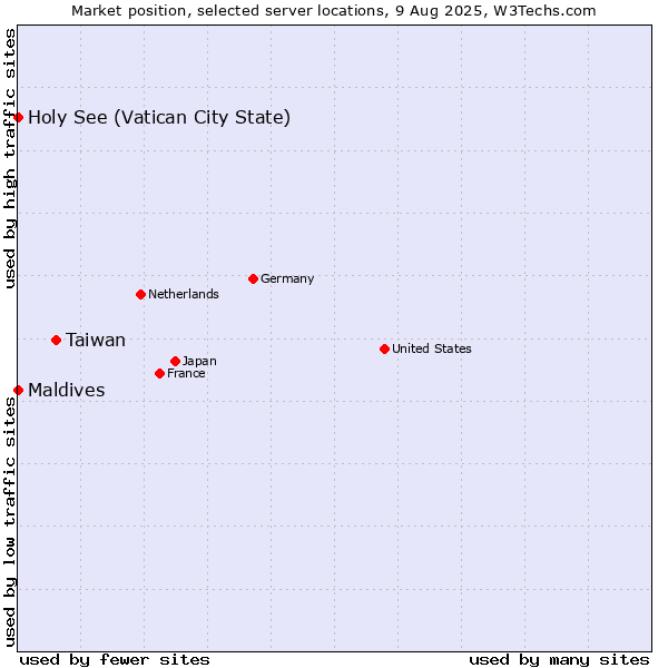 Market position of Taiwan vs. Holy See (Vatican City State) vs. Maldives