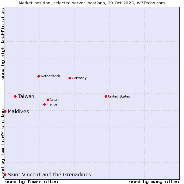 Market position of Taiwan vs. Maldives vs. Saint Vincent and the Grenadines