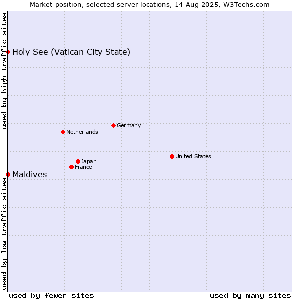 Market position of Holy See (Vatican City State) vs. Maldives