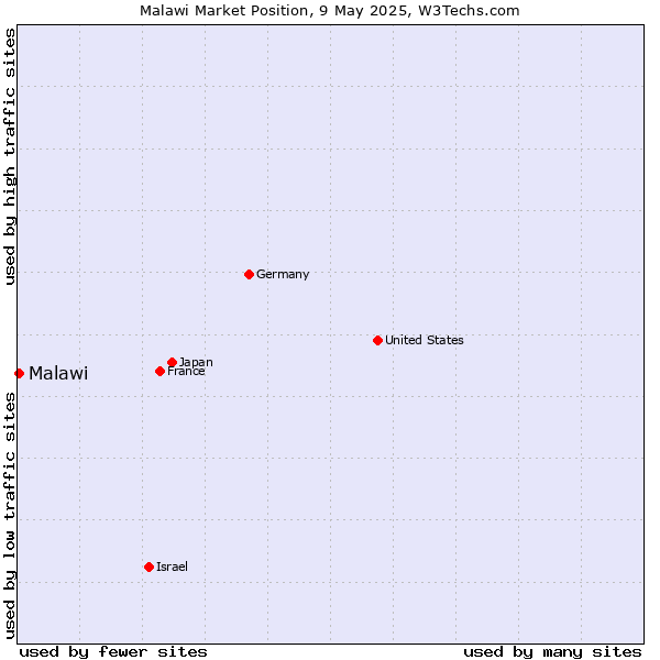Market position of Malawi