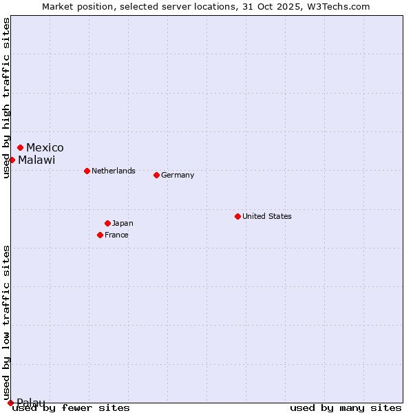Market position of Mexico vs. Malawi vs. Palau