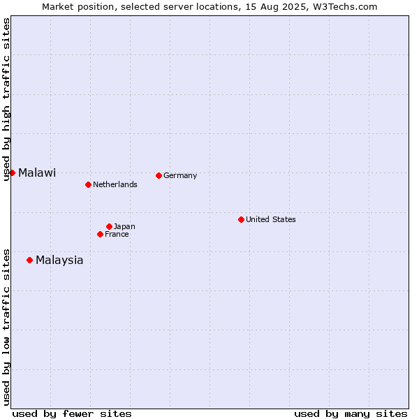 Market position of Malaysia vs. Malawi