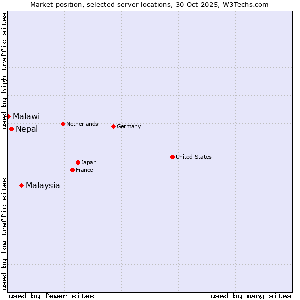 Market position of Malaysia vs. Nepal vs. Malawi