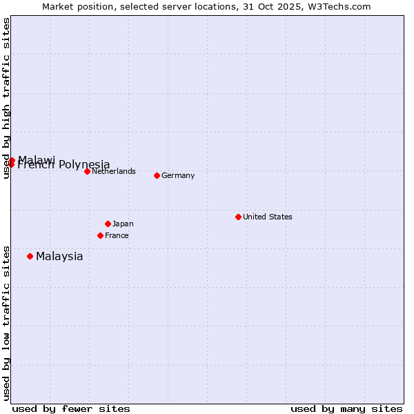 Market position of Malaysia vs. Malawi vs. French Polynesia