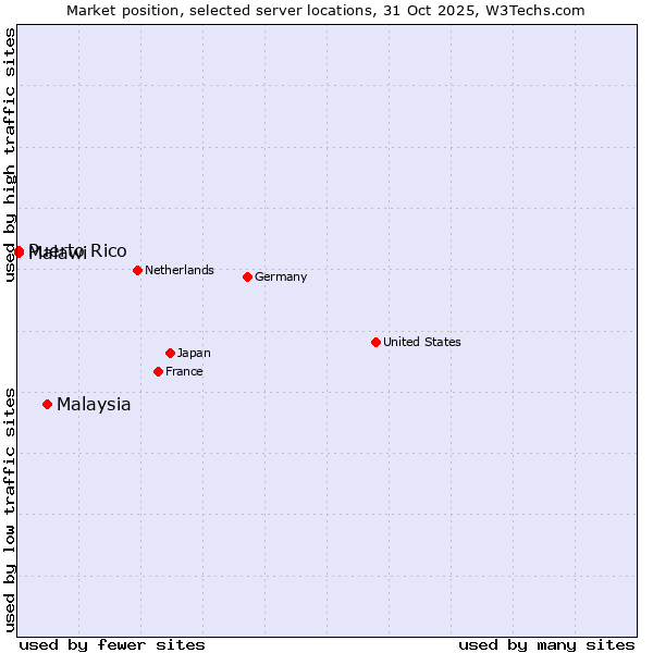 Market position of Malaysia vs. Puerto Rico vs. Malawi